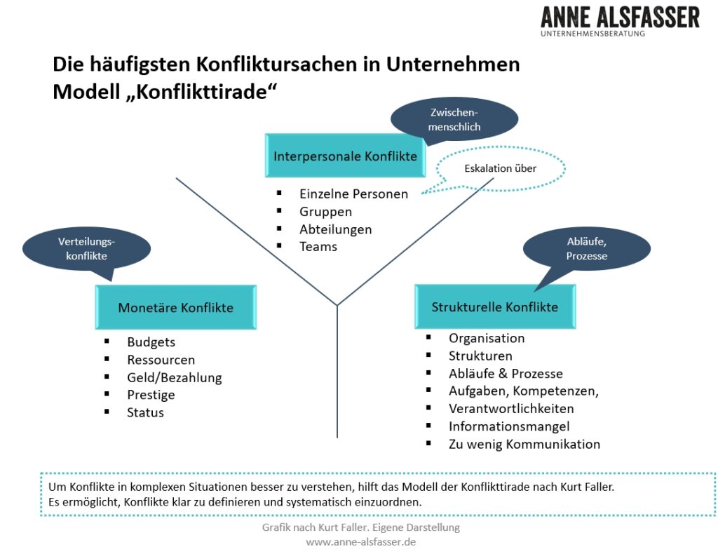 Ursachen von Konflikten im Unternehmen: Konflikttirade mit strukturellen, Verteilungs- und persönlichen Konflikten als häufigste Kategorien